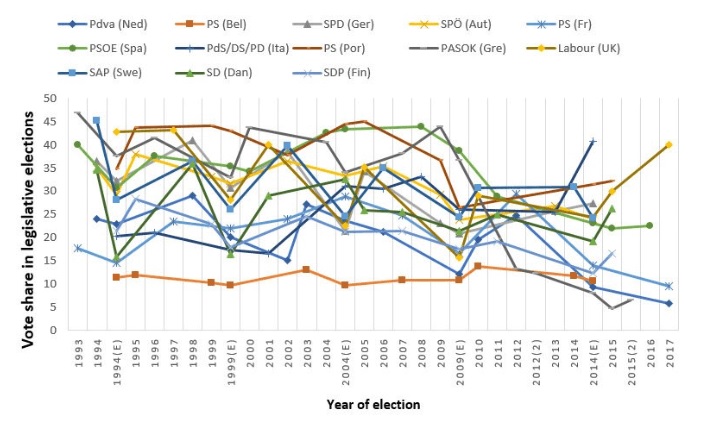 Year of election