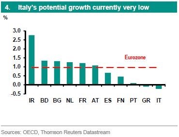 italy-growth